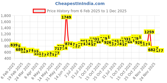 myntra.com StyleCast Men Mid-Rise Regular Fit Joggers Trousers stylecast Price History Graph from 6 Feb 2025 to 1 Dec 2025
