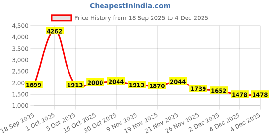myntra.com StyleCast Men Mid-Rise Regular Fit Knee Length Shorts stylecast Price History Graph from 18 Sep 2025 to 4 Dec 2025