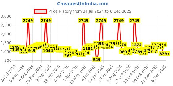 myntra.com StyleCast Men Mid-Rise Regular Fit Shorts stylecast Price History Graph from 24 Jul 2024 to 5 Dec 2025