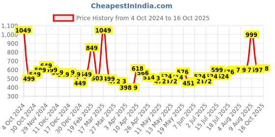 myntra.com StyleCast Men Mid-Rise Regular Fit Shorts stylecast Price History Graph from 4 Oct 2024 to 16 Oct 2025