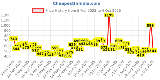 myntra.com StyleCast Men Mid-Rise Regular Fit Shorts stylecast Price History Graph from 5 Feb 2025 to 4 Oct 2025