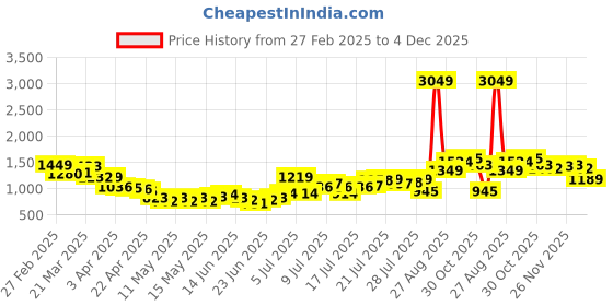 myntra.com StyleCast Men Mid-Rise Regular Fit Shorts stylecast Price History Graph from 27 Feb 2025 to 4 Dec 2025