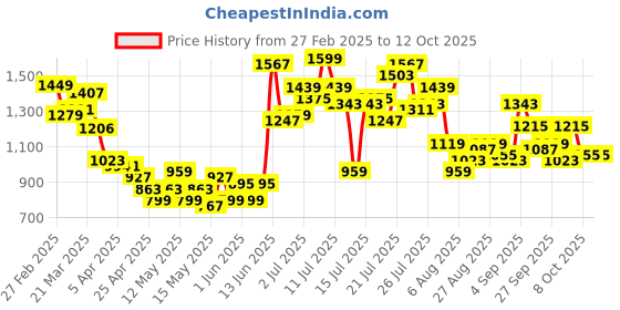 myntra.com StyleCast Men Mid-Rise Regular Fit Shorts stylecast Price History Graph from 27 Feb 2025 to 12 Oct 2025