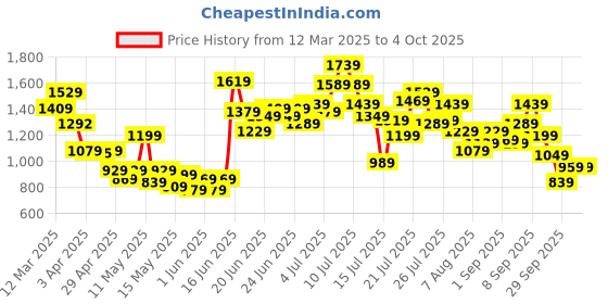myntra.com StyleCast Men Mid-Rise Regular Fit Shorts stylecast Price History Graph from 12 Mar 2025 to 4 Oct 2025
