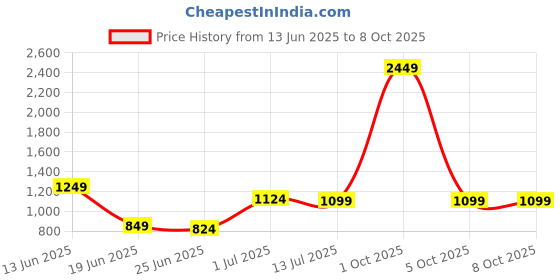 myntra.com StyleCast Men Mid-Rise Regular Fit Shorts stylecast Price History Graph from 13 Jun 2025 to 4 Oct 2025