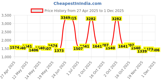 myntra.com StyleCast Men Mid-Rise Regular Fit Shorts stylecast Price History Graph from 27 Apr 2025 to 1 Dec 2025