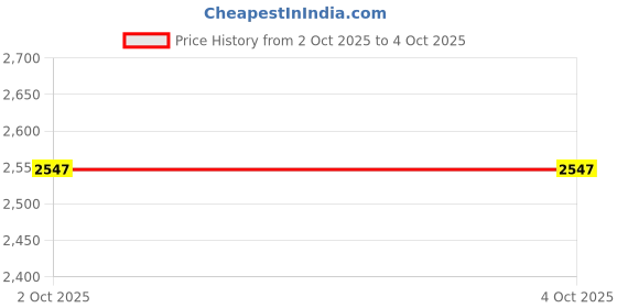 myntra.com StyleCast Men Mid-Rise Regular Fit Shorts stylecast Price History Graph from 18 Sep 2025 to 2 Oct 2025