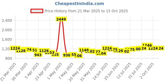 myntra.com StyleCast Men Mid-Rise Regular Fit Trousers stylecast Price History Graph from 21 Mar 2025 to 15 Oct 2025