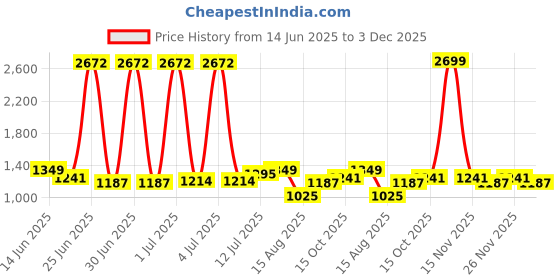 myntra.com StyleCast Men Mid-Rise Regular Fit Trousers stylecast Price History Graph from 14 Jun 2025 to 3 Dec 2025
