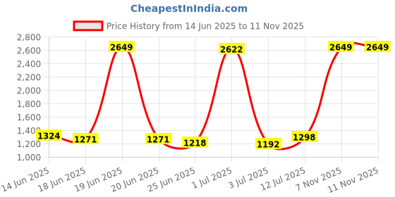 myntra.com StyleCast Men Mid-Rise Regular Shorts stylecast Price History Graph from 14 Jun 2025 to 11 Nov 2025