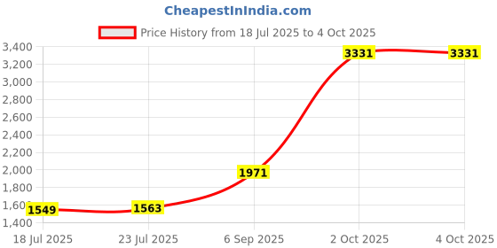 myntra.com StyleCast Men Mid-Rise Regular Shorts stylecast Price History Graph from 18 Jul 2025 to 4 Oct 2025