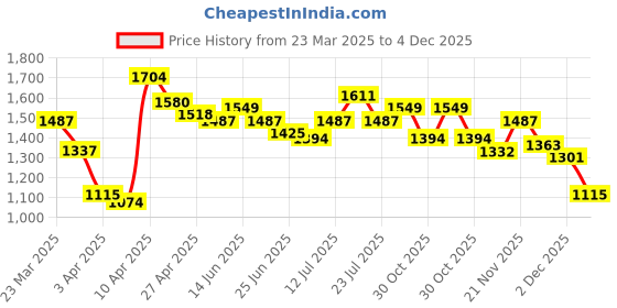 myntra.com StyleCast Men Mid-Rise Regular Trousers stylecast Price History Graph from 23 Mar 2025 to 4 Dec 2025