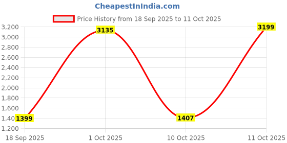 myntra.com StyleCast Men Mid-Rise Regular Trousers stylecast Price History Graph from 18 Sep 2025 to 11 Oct 2025