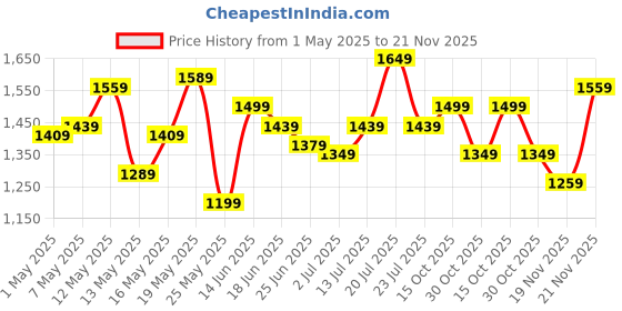 myntra.com StyleCast Men Mid-Rise Relaxed Fit Cotton Cargos stylecast Price History Graph from 1 May 2025 to 21 Nov 2025