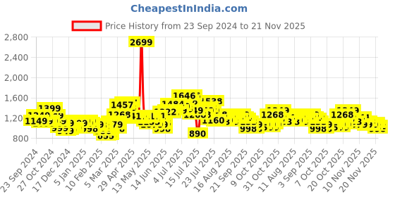 myntra.com StyleCast Men Mid-Rise Relaxed Fit Jeans stylecast Price History Graph from 23 Sep 2024 to 21 Nov 2025