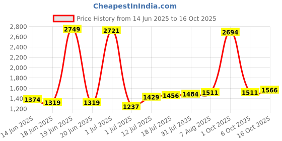 myntra.com StyleCast Men Mid-Rise Relaxed Fit Shorts stylecast Price History Graph from 14 Jun 2025 to 16 Oct 2025
