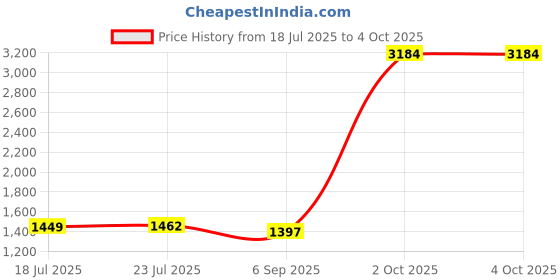 myntra.com StyleCast Men Mid-Rise Self Design Shorts stylecast Price History Graph from 18 Jul 2025 to 4 Oct 2025