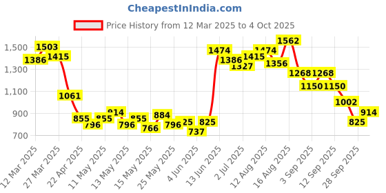 myntra.com StyleCast Men Mid-Rise Shorts stylecast Price History Graph from 12 Mar 2025 to 4 Oct 2025