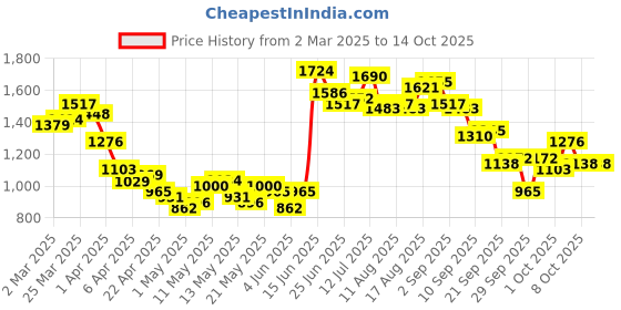myntra.com StyleCast Men Mid-Rise Shorts stylecast Price History Graph from 2 Mar 2025 to 14 Oct 2025
