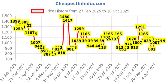 myntra.com StyleCast Men Mid-Rise Shorts stylecast Price History Graph from 27 Feb 2025 to 4 Oct 2025
