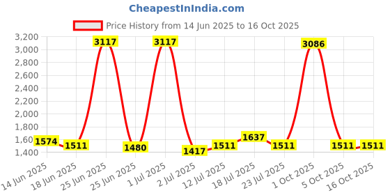 myntra.com StyleCast Men Mid-Rise Shorts stylecast Price History Graph from 14 Jun 2025 to 16 Oct 2025