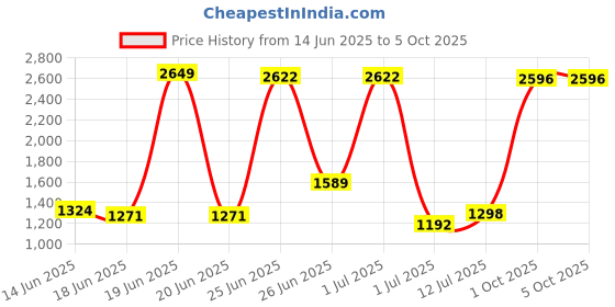 myntra.com StyleCast Men Mid-Rise Shorts stylecast Price History Graph from 14 Jun 2025 to 4 Oct 2025