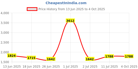 myntra.com StyleCast Men Mid-Rise Shorts stylecast Price History Graph from 13 Jun 2025 to 4 Oct 2025