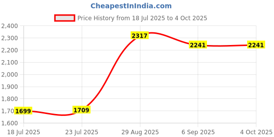 myntra.com StyleCast Men Mid-Rise Shorts stylecast Price History Graph from 18 Jul 2025 to 4 Oct 2025
