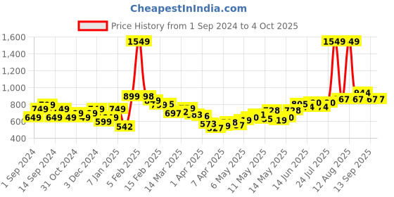 myntra.com StyleCast Men Mid-Rise Slim-Fit Joggers stylecast Price History Graph from 1 Sep 2024 to 4 Oct 2025