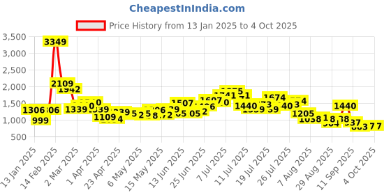 myntra.com StyleCast Men Mid-Rise Slim Fit Joggers Trouser stylecast Price History Graph from 13 Jan 2025 to 4 Oct 2025