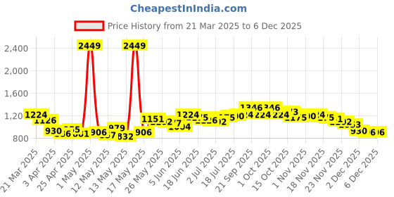 myntra.com StyleCast Men Mid-Rise Slim Fit Trousers stylecast Price History Graph from 21 Mar 2025 to 4 Dec 2025