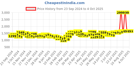 myntra.com StyleCast Men Mid-Rise Stretchable Jeans stylecast Price History Graph from 23 Sep 2024 to 4 Oct 2025