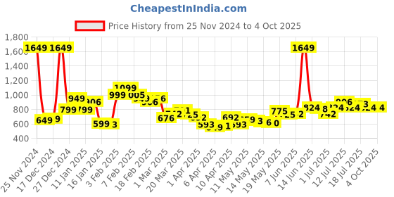 myntra.com StyleCast Men Mid Rise Track Pants stylecast Price History Graph from 25 Nov 2024 to 4 Oct 2025