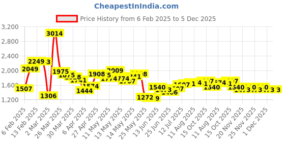 myntra.com StyleCast Men Mid-Rise Trousers stylecast Price History Graph from 6 Feb 2025 to 5 Dec 2025