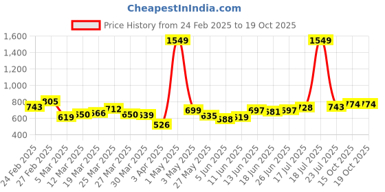 myntra.com StyleCast Men Mid-Rise Trousers stylecast Price History Graph from 24 Feb 2025 to 17 Oct 2025
