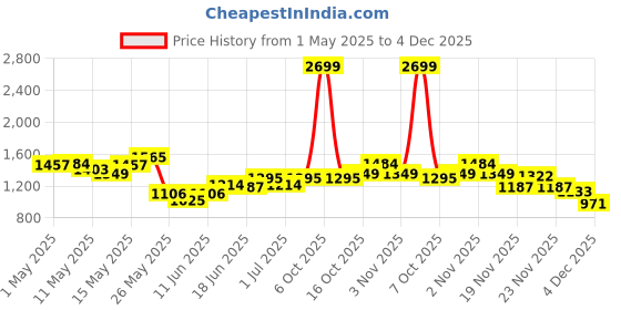 myntra.com StyleCast Men Mid-Rise Trousers stylecast Price History Graph from 1 May 2025 to 4 Dec 2025