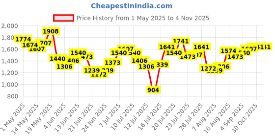 myntra.com StyleCast Men Mid-Rise Trousers stylecast Price History Graph from 1 May 2025 to 3 Nov 2025