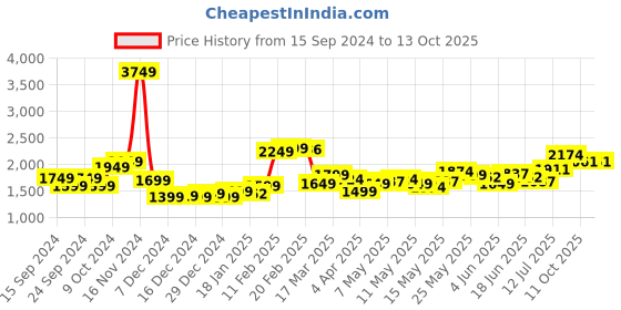 myntra.com StyleCast Men Mildly Distressed Light Fade Jeans stylecast Price History Graph from 15 Sep 2024 to 13 Oct 2025
