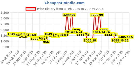 myntra.com StyleCast Men Mildly Distressed Light Fade Jeans stylecast Price History Graph from 8 Feb 2025 to 27 Nov 2025