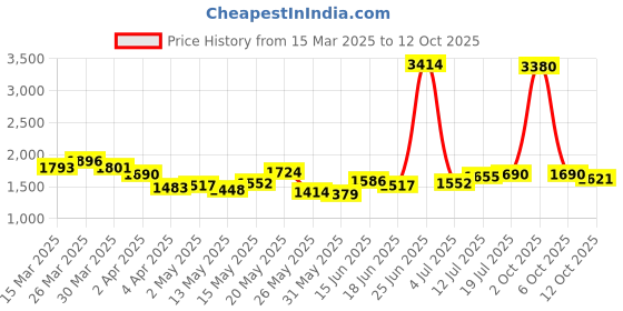 myntra.com StyleCast Men Mildly Distressed Light Fade Jeans stylecast Price History Graph from 15 Mar 2025 to 12 Oct 2025