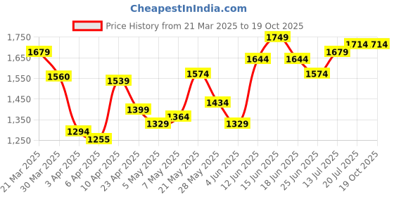 myntra.com StyleCast Men Mildly Distressed Light Fade Jeans stylecast Price History Graph from 21 Mar 2025 to 18 Oct 2025