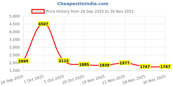 myntra.com StyleCast Men Mock Collar Cotton Pullover Sweatshirt stylecast Price History Graph from 24 Sep 2025 to 30 Nov 2025