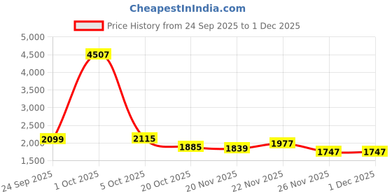 myntra.com StyleCast Men Mock Collar Long Sleeve Cotton Sweatshirt stylecast Price History Graph from 24 Sep 2025 to 1 Dec 2025