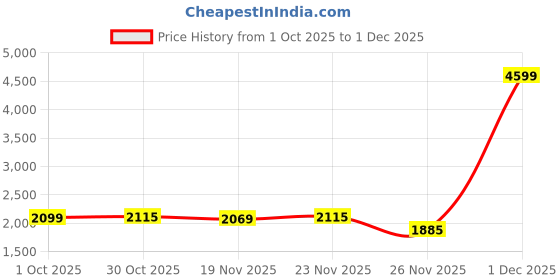 myntra.com StyleCast Men Mock Collar Long Sleeves Colourblocked Cotton Pullover stylecast Price History Graph from 1 Oct 2025 to 1 Dec 2025