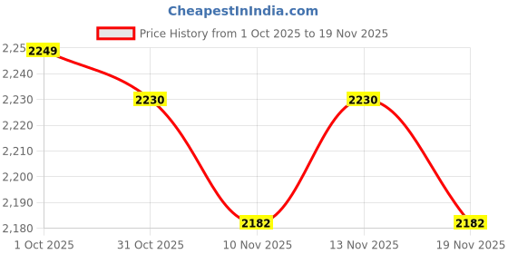 myntra.com StyleCast Men Mock Collar Long Sleeves Ribbed Pullover Sweaters stylecast Price History Graph from 1 Oct 2025 to 19 Nov 2025