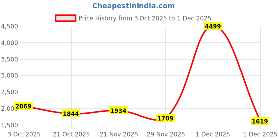 myntra.com StyleCast Men Mock Collar Long Sleeves Sweatshirt stylecast Price History Graph from 3 Oct 2025 to 1 Dec 2025