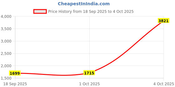 myntra.com StyleCast Men Mock Collar Open Front Jacket stylecast Price History Graph from 18 Sep 2025 to 4 Oct 2025