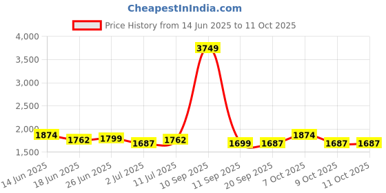 myntra.com StyleCast Men Mock Collar Self Design Casual Bomber Jacket stylecast Price History Graph from 14 Jun 2025 to 11 Oct 2025