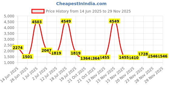 myntra.com StyleCast Men Mock Collar Self Design Casual Leather Jacket stylecast Price History Graph from 14 Jun 2025 to 29 Nov 2025