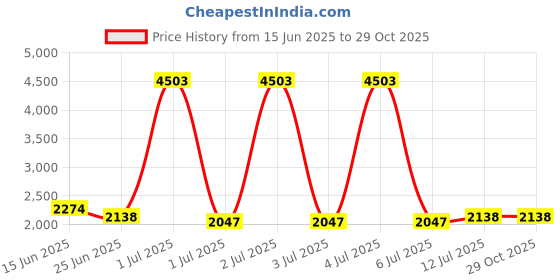myntra.com StyleCast Men Mock Collar Self Design Casual Leather Jacket stylecast Price History Graph from 15 Jun 2025 to 29 Oct 2025